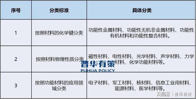 性新材料是未来材料行业发展的重要方向米乐m6网站多样化功能、高性能功能(图3)
