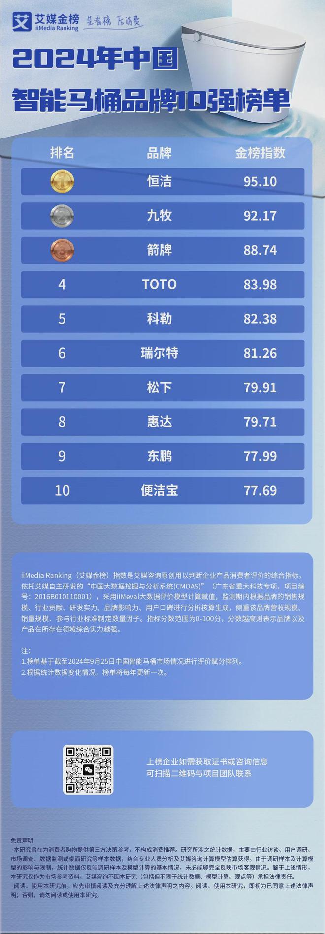 牌10强榜单：恒洁、九牧、箭牌位列前三米乐m6网站2024年中国智能马桶品(图1)